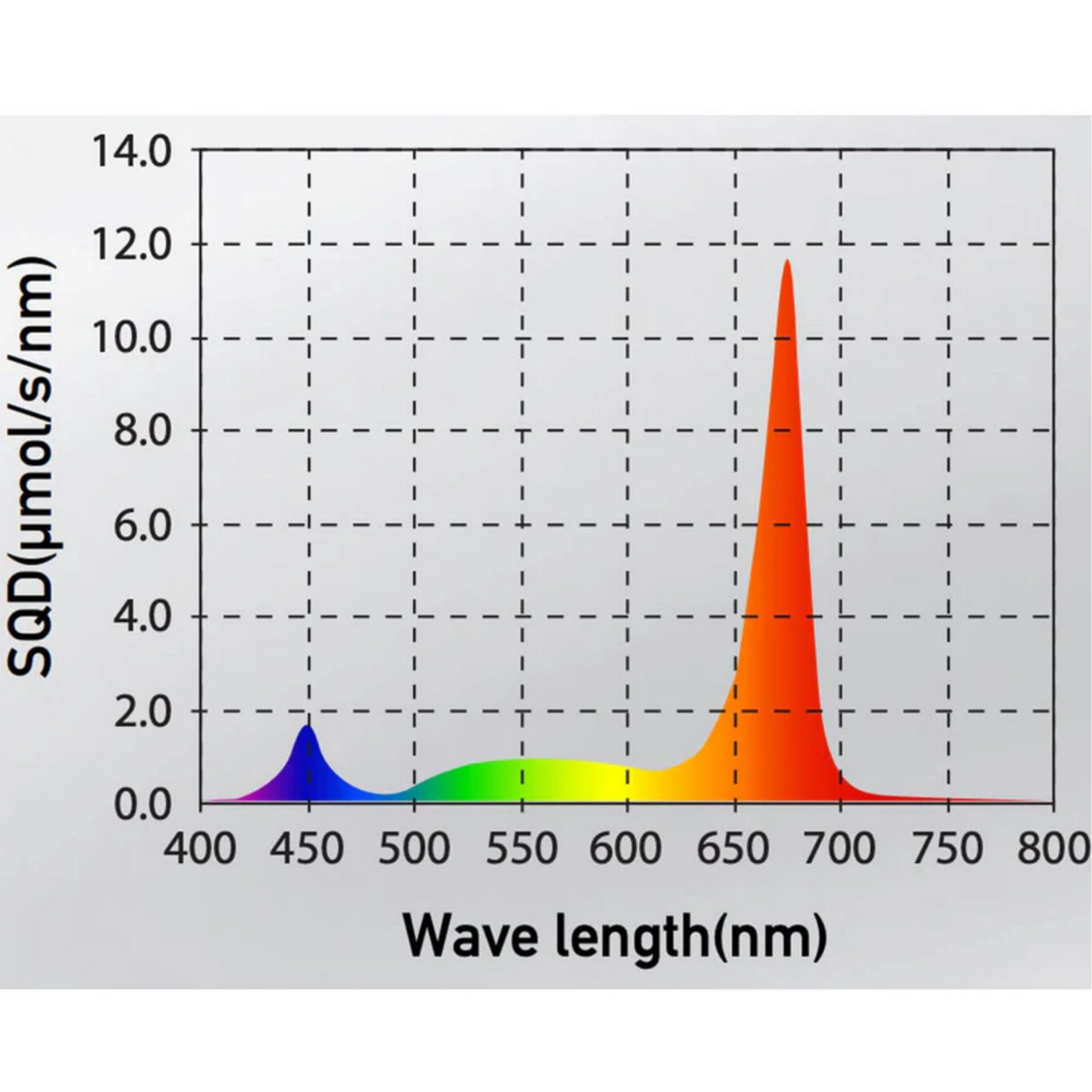 Gavita Under Canopy LED - UCL 150w spectrum