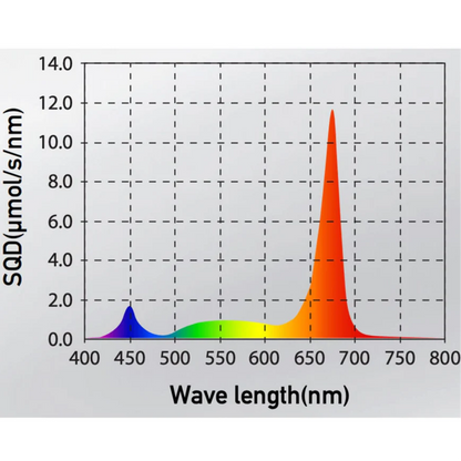Gavita Under Canopy LED - UCL 150w spectrum