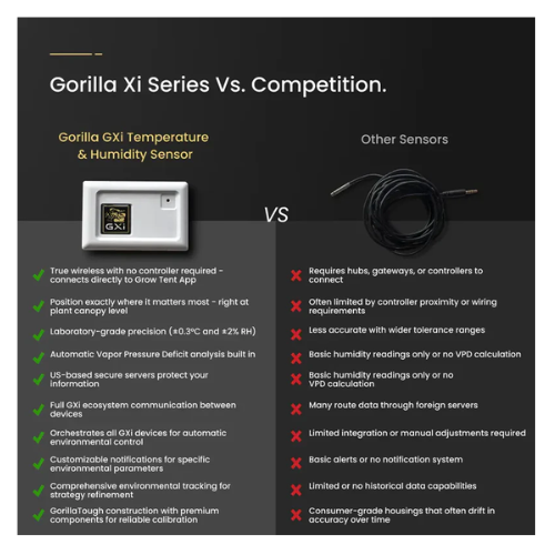 Gorilla GXi Temperature and Humidity Sensor vs other sensors