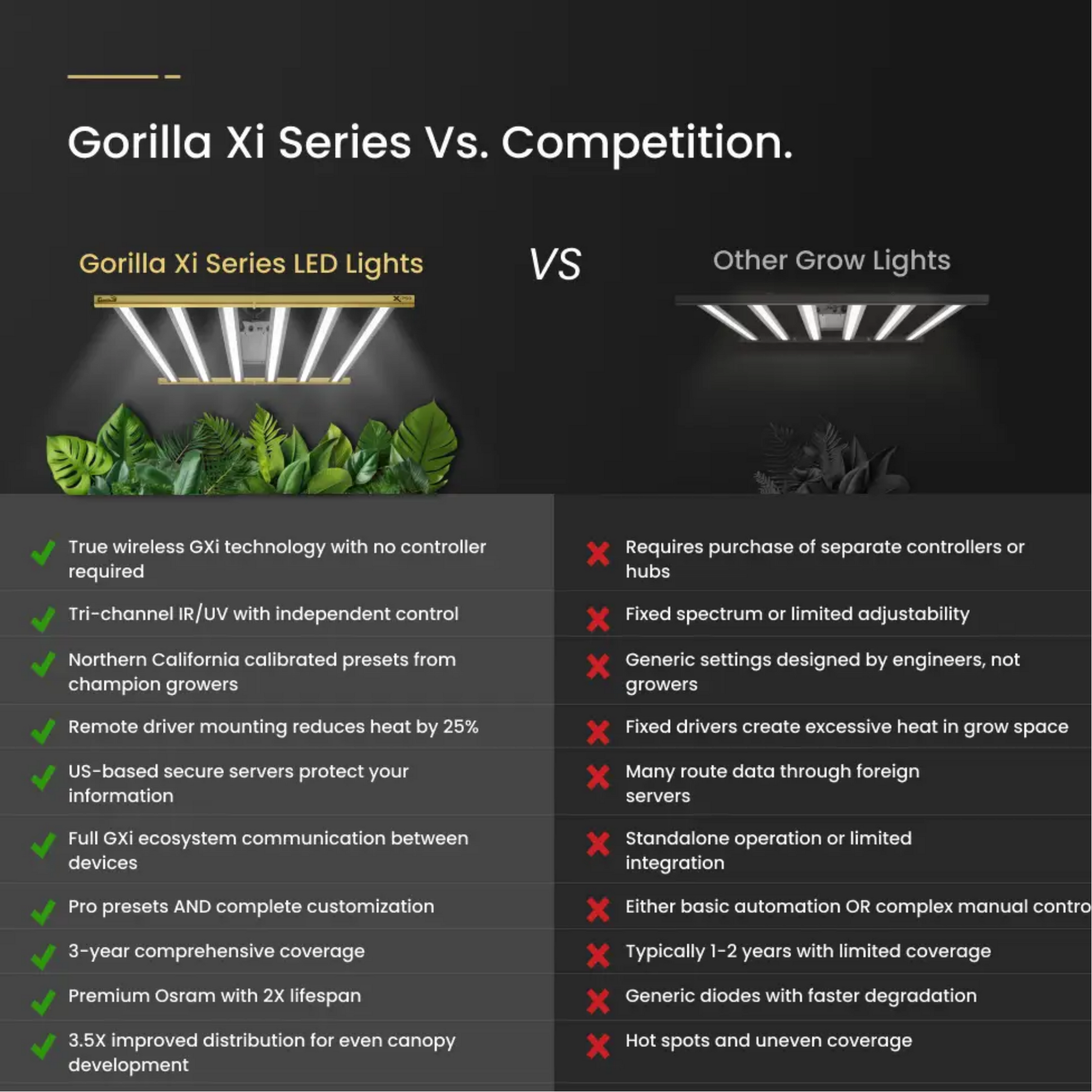 Gorilla LED Grow Light vs competition