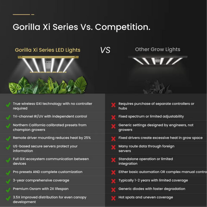 Gorilla LED Grow Light vs competition