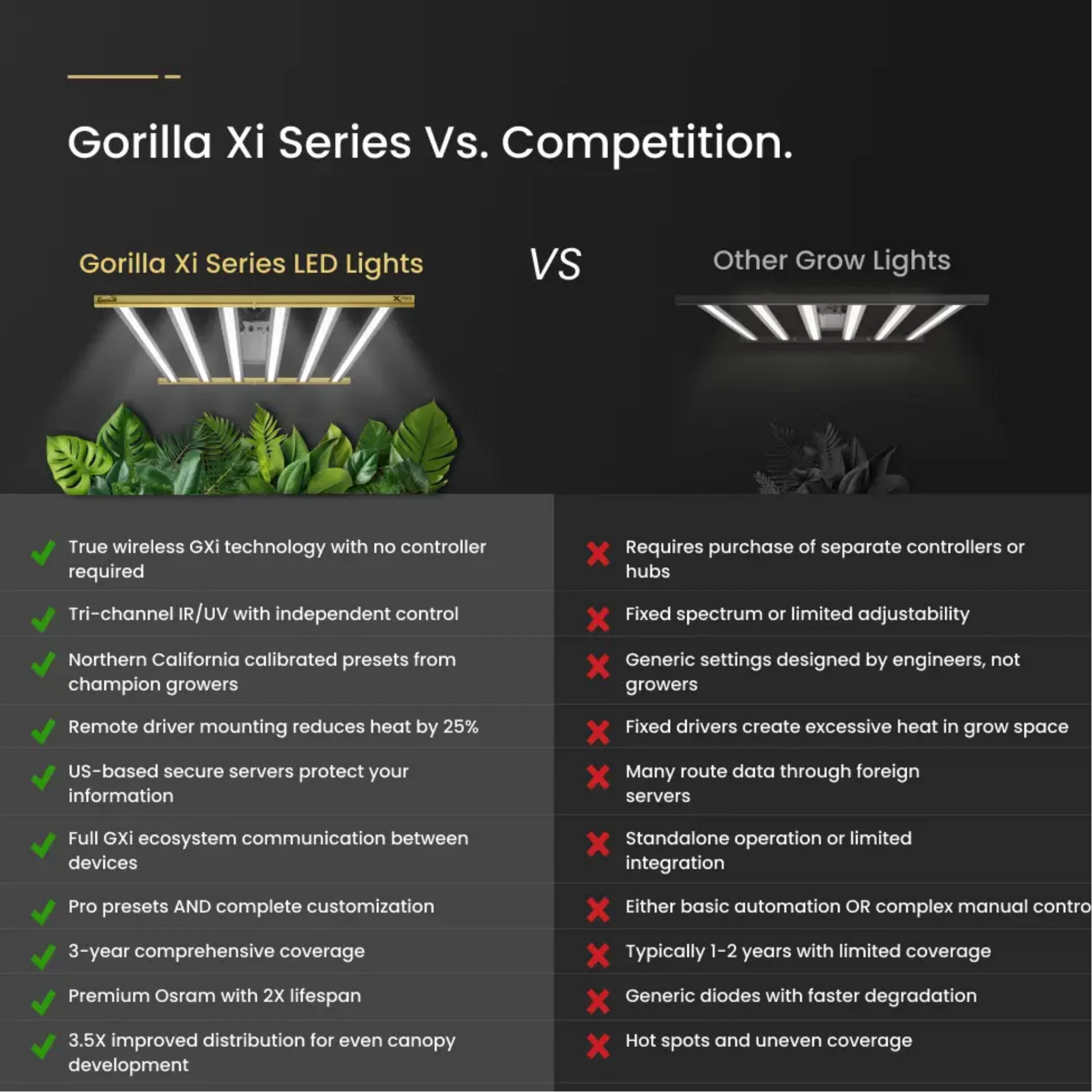Gorilla Xi750 LED Grow Light vs competition