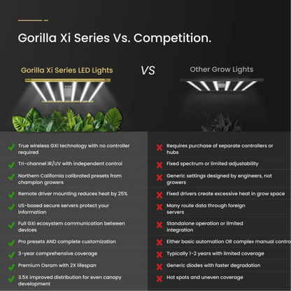 Gorilla Xi750 LED Grow Light vs competition