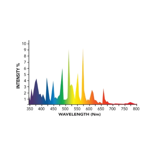 Growers Choice 6K 1000w Double Ended MH Lamp spectrum