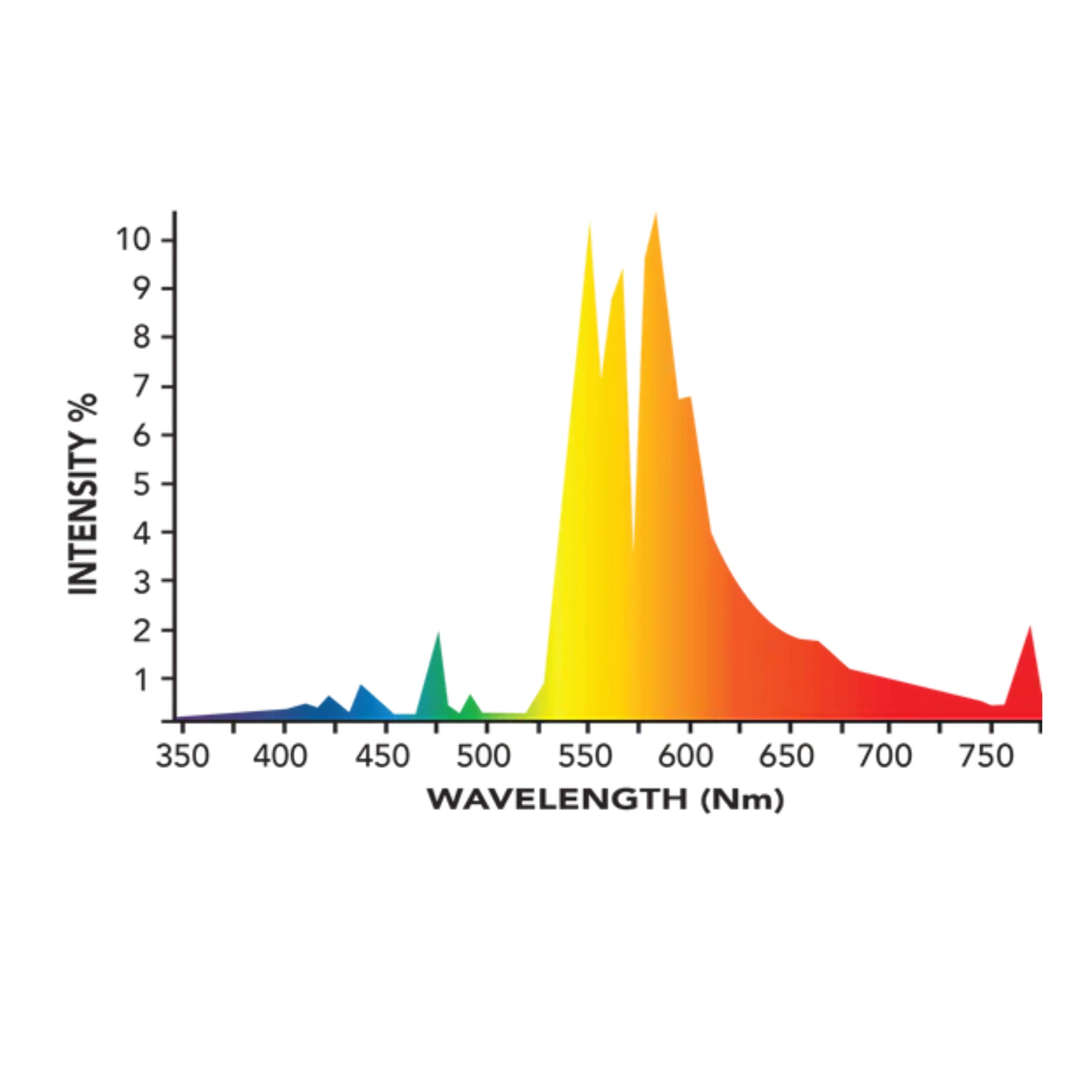 Growers_Choice_DE_600W_HPS_2K_Grow_spectrum