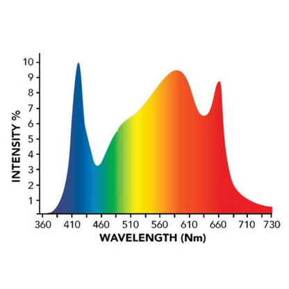 Growers Choice GHS730 LED Grow wavelength
