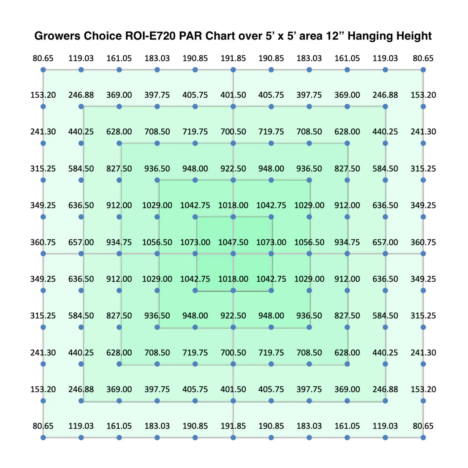 Growers Choice LED ROI-E720 LED Grow Light Fixture 720W 12'' dispersion