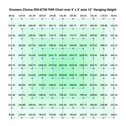 Growers Choice LED ROI-E720 LED Grow Light Fixture 720W 12'' dispersion