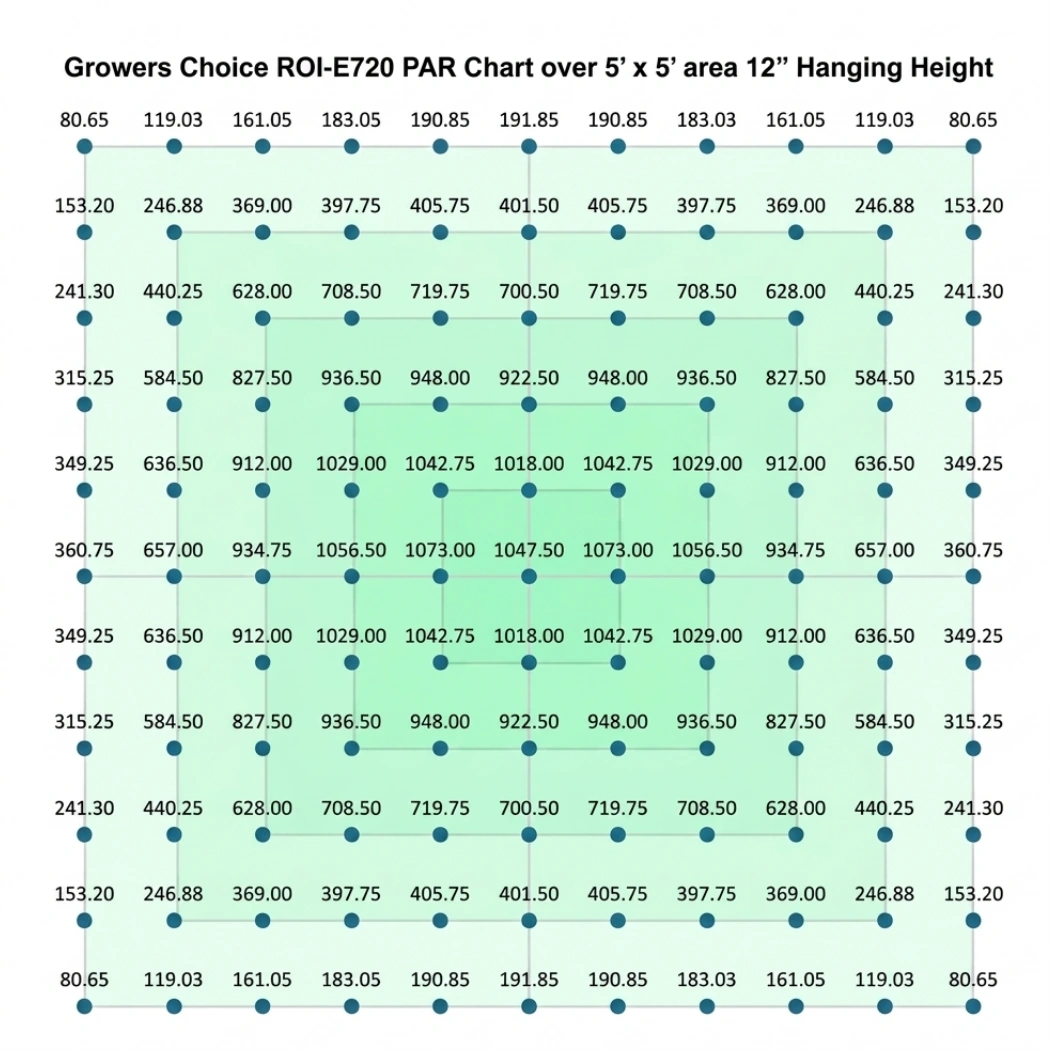 Growers Choice LED ROI-E720 LED Grow Light Fixture PPFD 12inch
