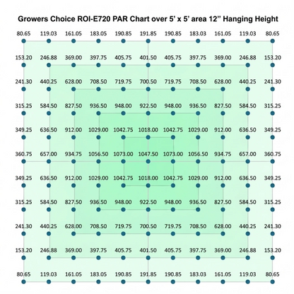 Growers Choice LED ROI-E720 LED Grow Light Fixture PPFD 12inch