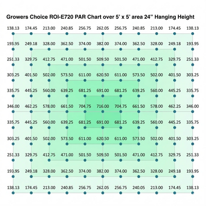 Growers Choice LED ROI-E720 LED Grow Light Fixture PPFD 24inch