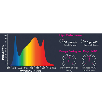 Growers Choice TSL LED PFS SERIES 40w wavelength
