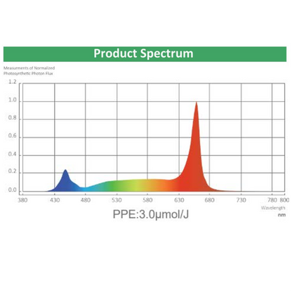 Growers Choice Under Canopy LED Grow Light spectrum