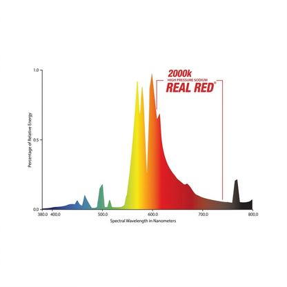 Growlite Real Red 1000W Double Ended HPS Lamp wavelenght