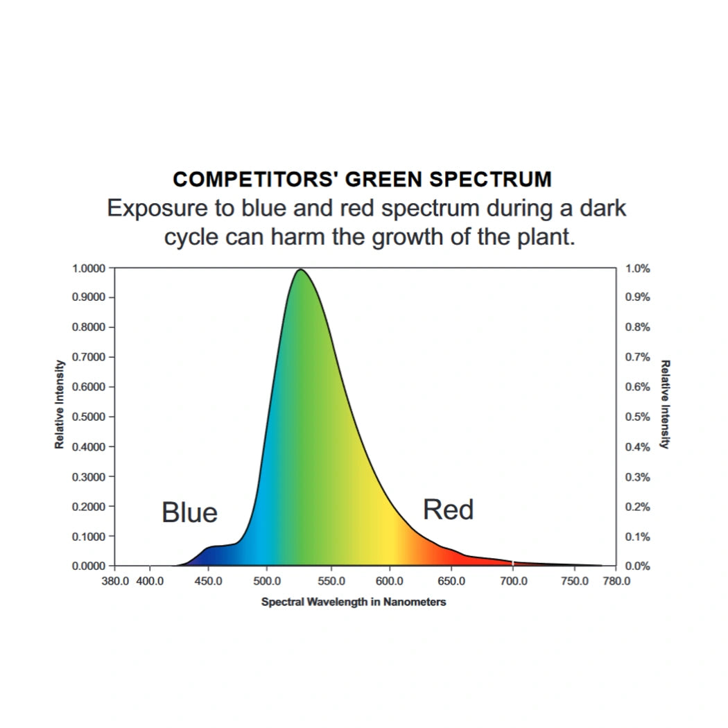 Growlite Soft Green LED Vaportight competitor's green spectrum