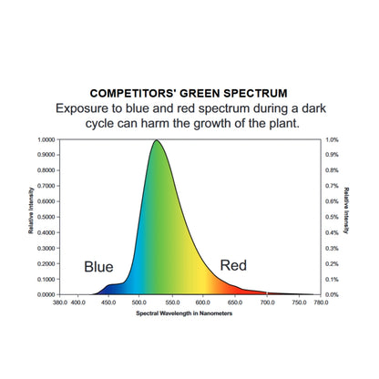 Growlite Soft Green LED Vaportight competitor's green spectrum