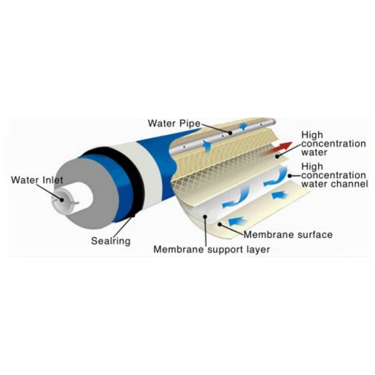 GrowoniX High Flow Cold Water Replacement Membrane GXM200HF composition