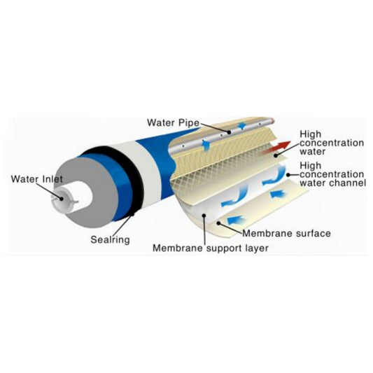 GrowoniX High Flow Cold Water Replacement Membrane GXM200HF composition