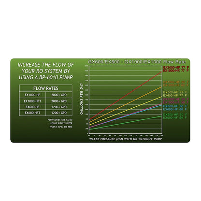 GrowoniX High Flow Industrial Replacement Membrane GXM1000HF flow rates