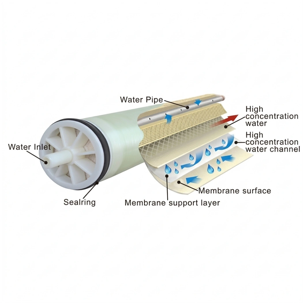 GrowoniX High Flow Industrial Replacement Membrane GXM3000HF parts
