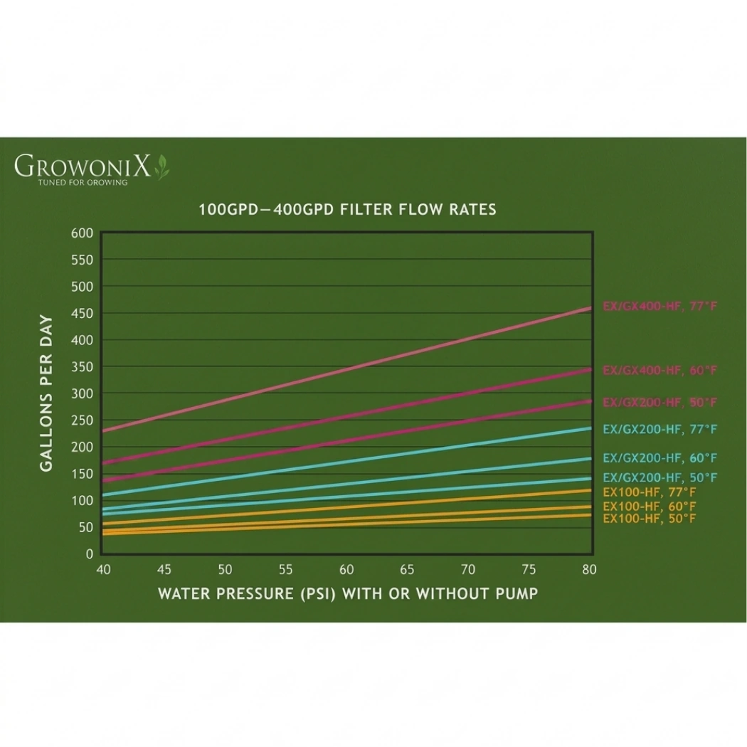 Growonix 150+ GPD High Rejection Cold Water Membrane flow rates