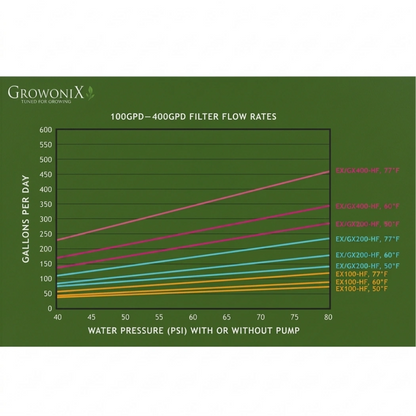 Growonix 150+ GPD High Rejection Cold Water Membrane flow rates