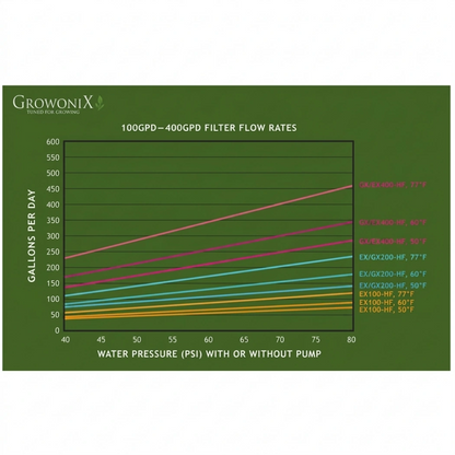 Growonix GX Series 200 GPD RO System flow rates