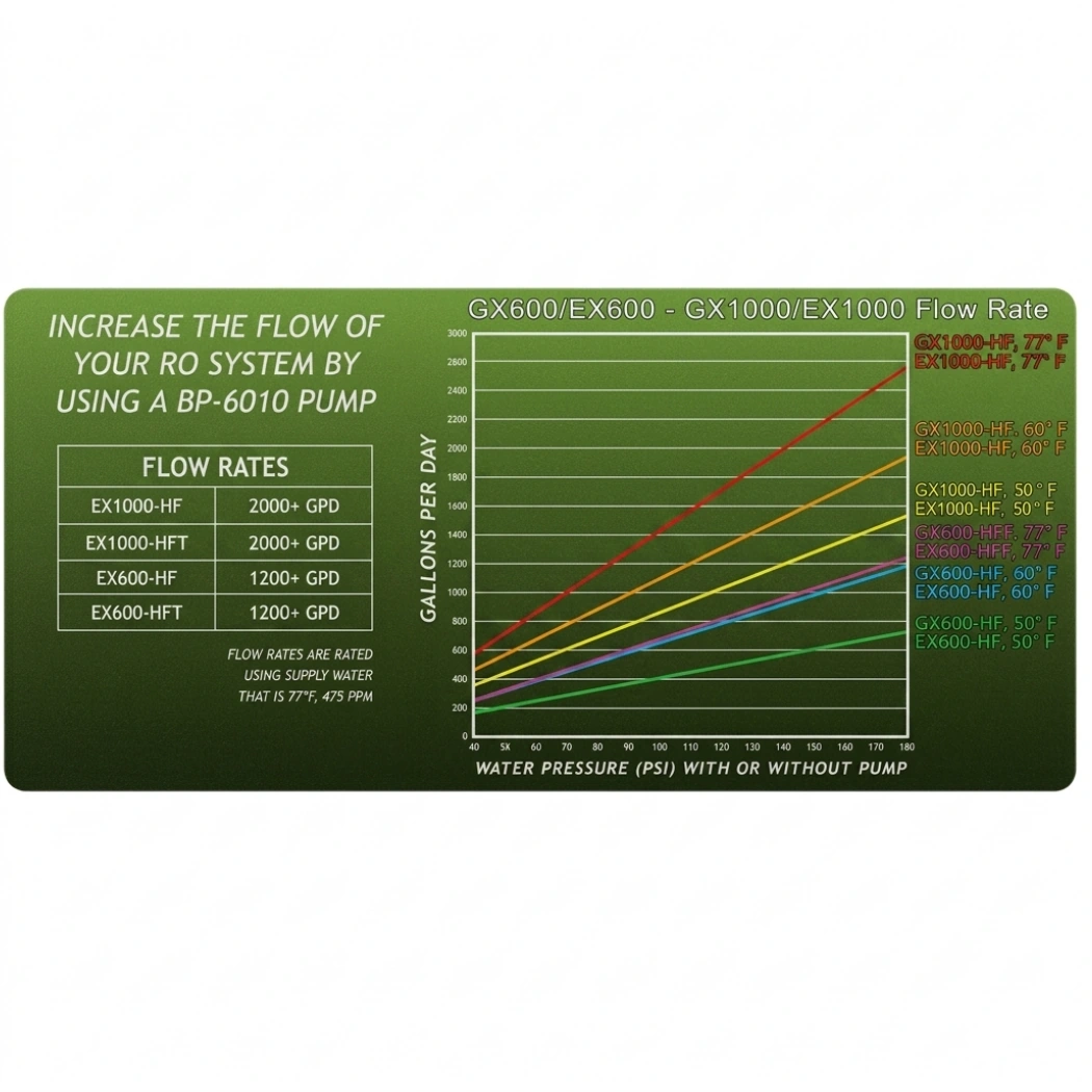 Growonix Membrane 800 GPD High Flow rates