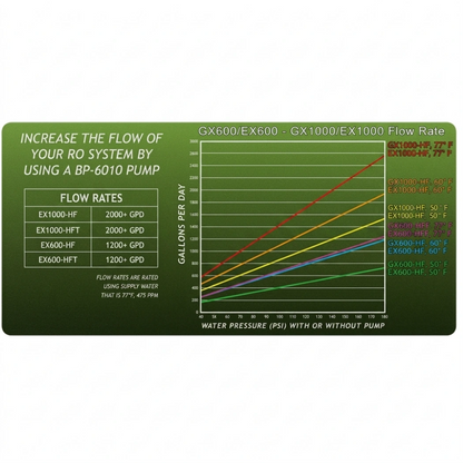 Growonix Membrane 800 GPD High Flow rates