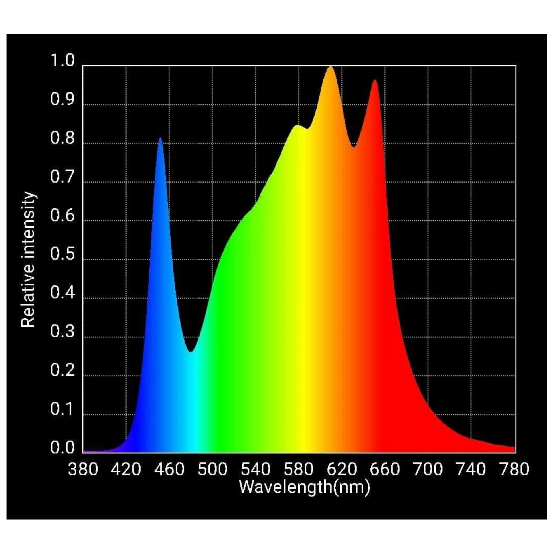 HLG600 R Spec wavelength