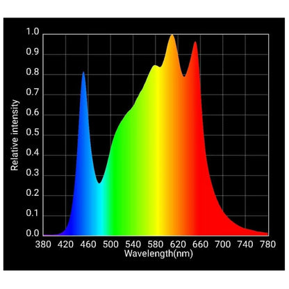 HLG600 R Spec wavelength