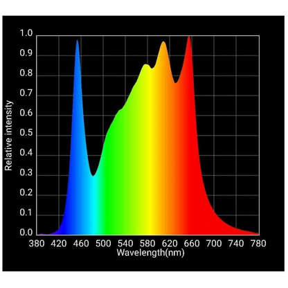 HLG 350 R-Spec 350W LED wavelength
