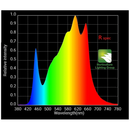 HLG 600W QB288 V2 Rspec LED Kit spectrum
