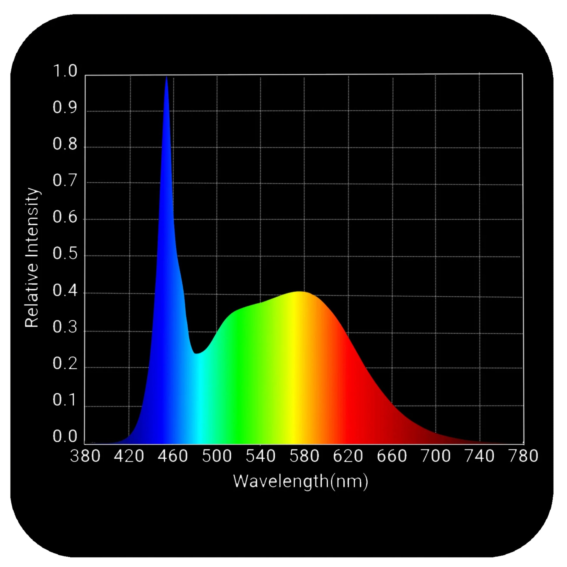 HLG Propagator 2.0 wavelength