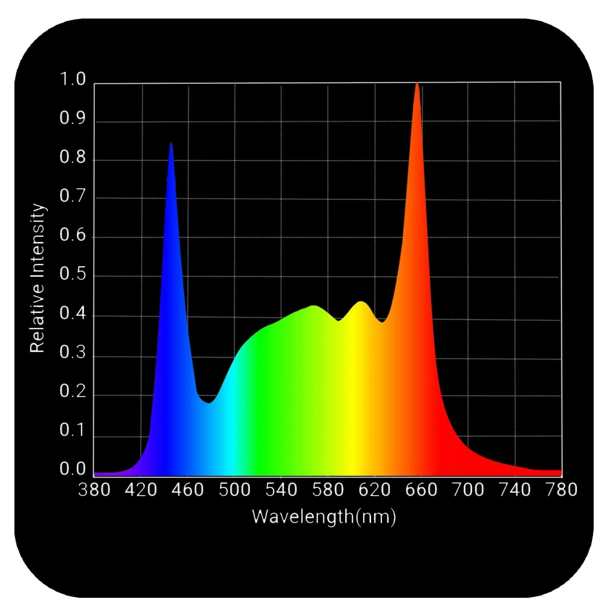 HLG Scorpion Diablo 650w wavelength