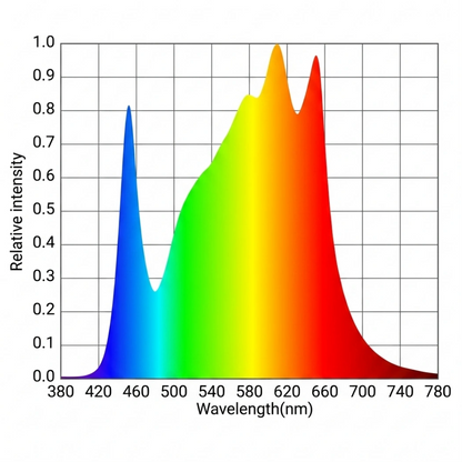 HLG Scorpion R Spec 600W 240v wavelength