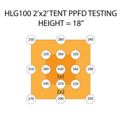 Horticulture Lighting Group HLG 100 V2 PPFD testing 18in