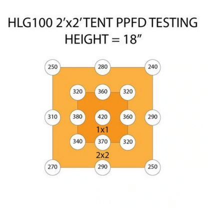 Horticulture Lighting Group HLG 100 V2 PPFD testing 18in
