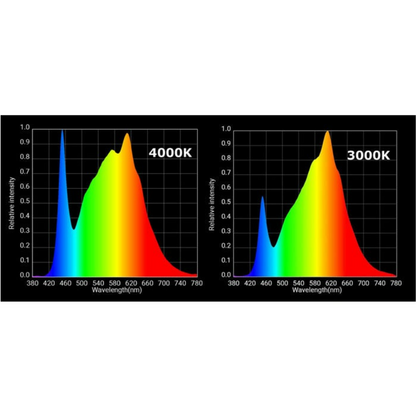 Horticulture Lighting Group HLG 100 V2 wavelength