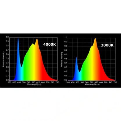 Horticulture Lighting Group HLG 100 V2 wavelength