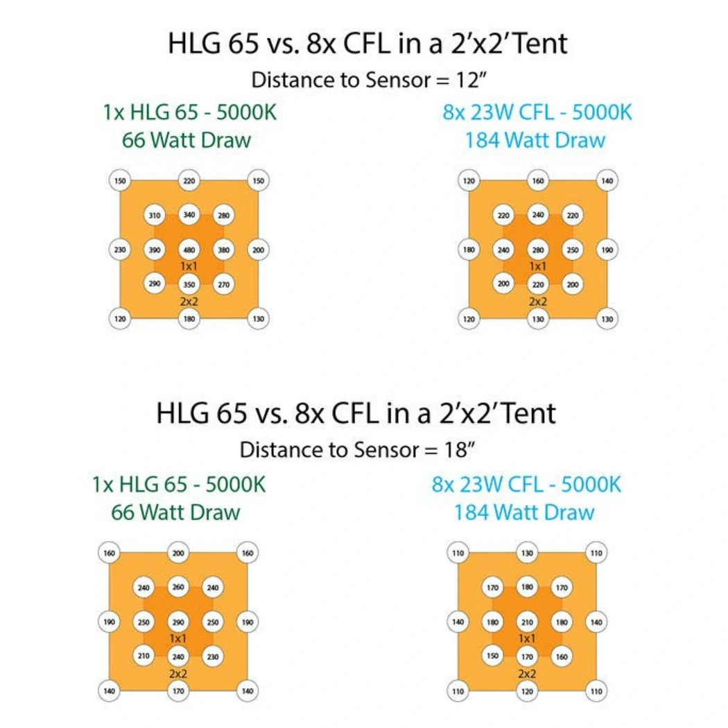Horticulture Lighting Group HLG 65 V2 LED distribution