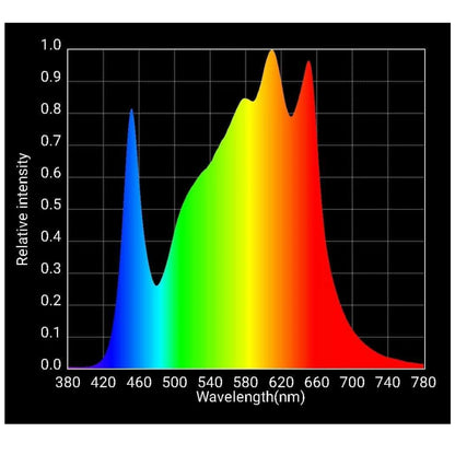 Horticulture Lighting Group Scorpion R Spec 600W wavelength