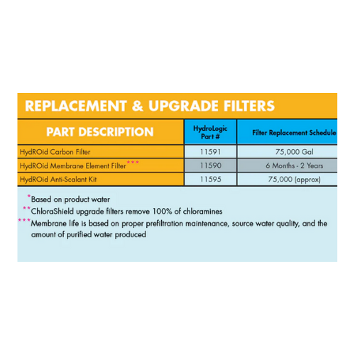 HydroLogic Hydroid Antiscalant Kit replacement schedule