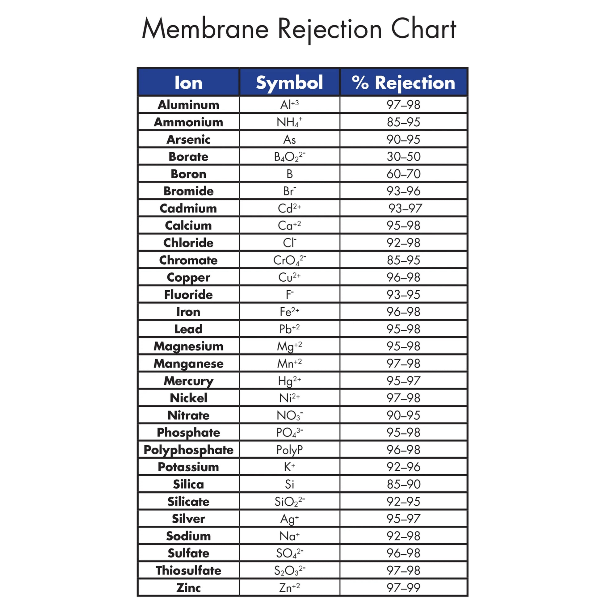 HydroLogic Hydroid Membrane Element filter rejection chart