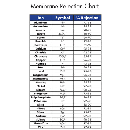 HydroLogic Hydroid Membrane Element filter rejection chart