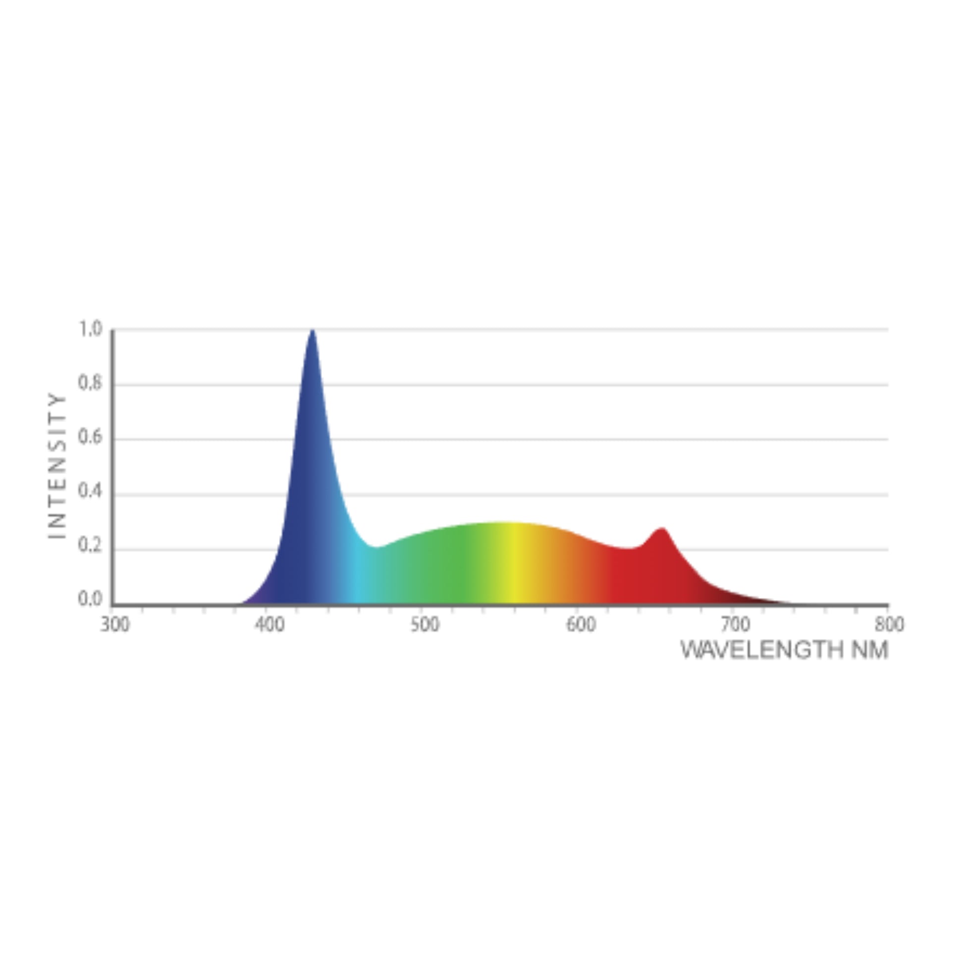 Iluminar 18W Clone LED Twin-Pack 120-277V (Luxx Alternative) wavelength