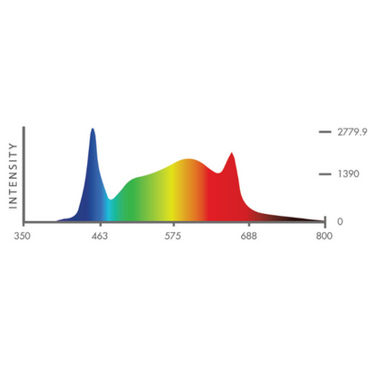 Iluminar FLD 630W Full Spectrum LED wavelength