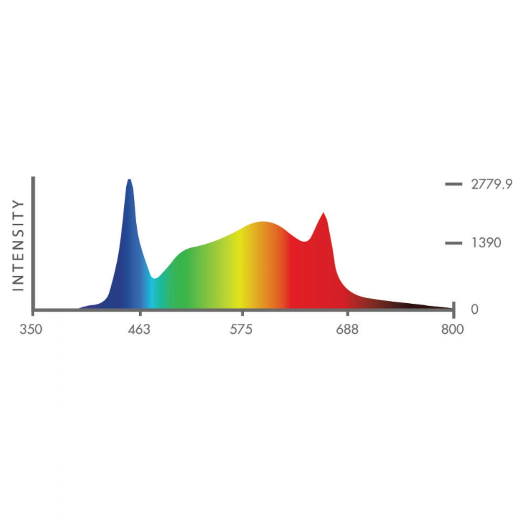 Iluminar FLD 630W Full Spectrum LED wavelength