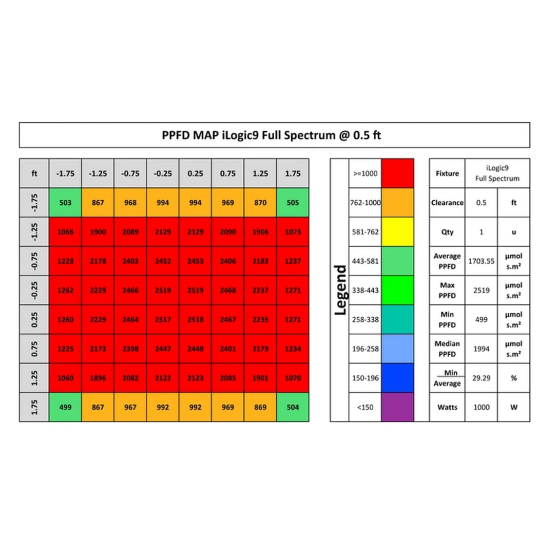 Iluminar Ilogic 9 full spectrum PPFD 0.5ft
