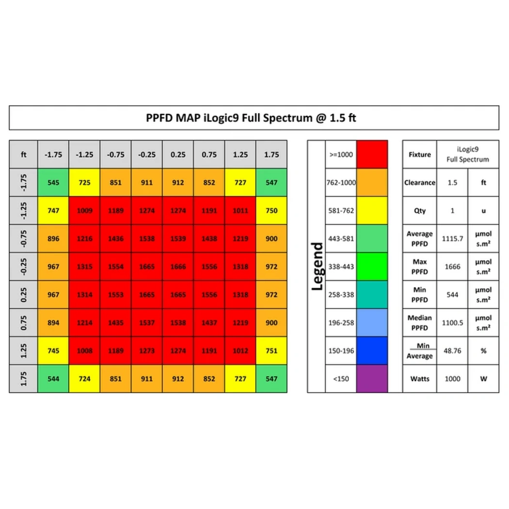 Iluminar Ilogic 9 full spectrum PPFD 1.5ft